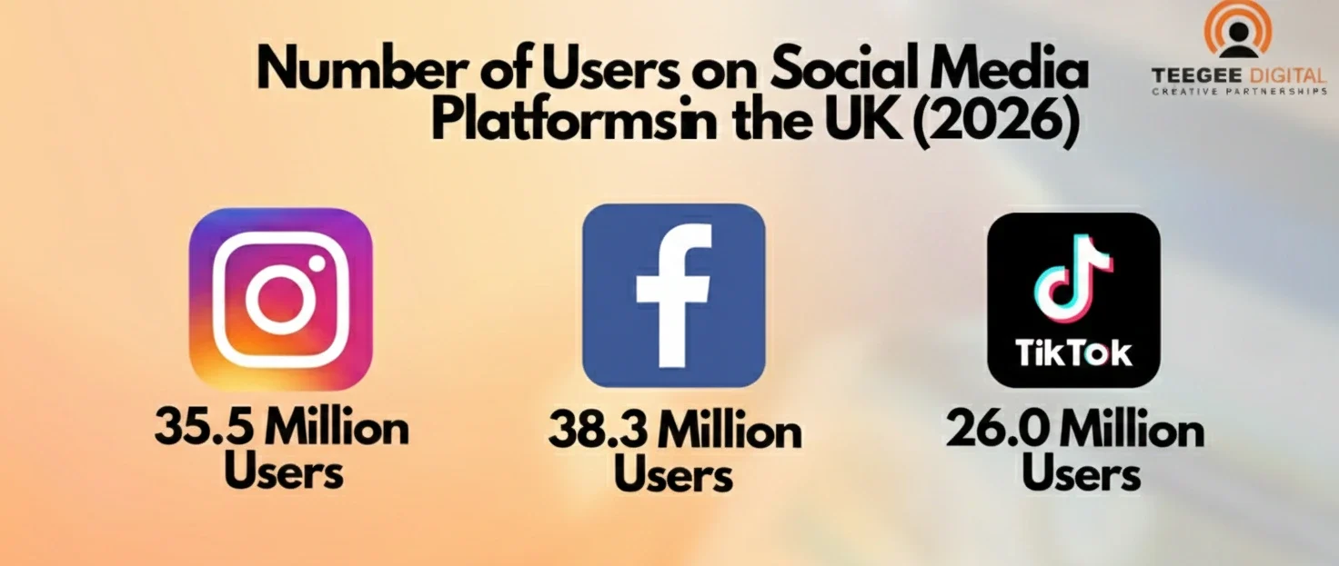 Infographic showing UK user numbers for Instagram (35.5M), Facebook (38.3M), and TikTok (26.0M) in 2026.